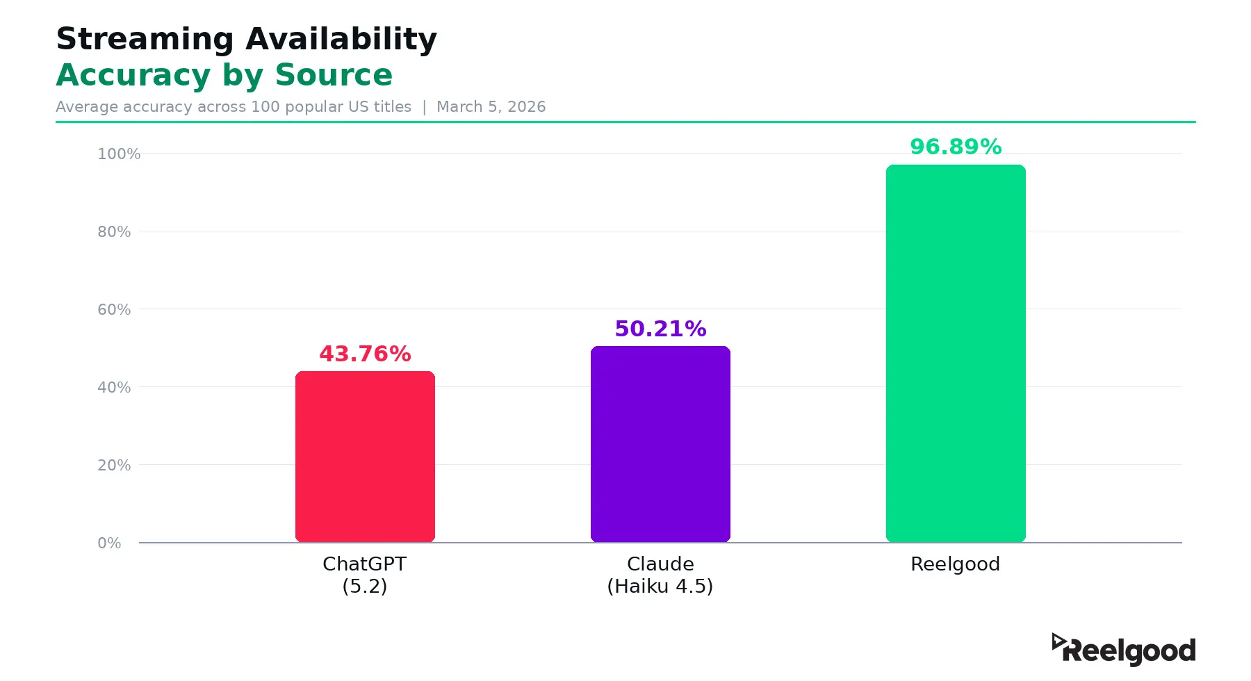 Accuracy comparison bar chart – ChatGPT 43.76%, Claude 50.21%, Reelgood 96.89% Accuracy comparison bar chart - ChatGPT 43.76%, Claude 50.21%, Reelgood 96.89%