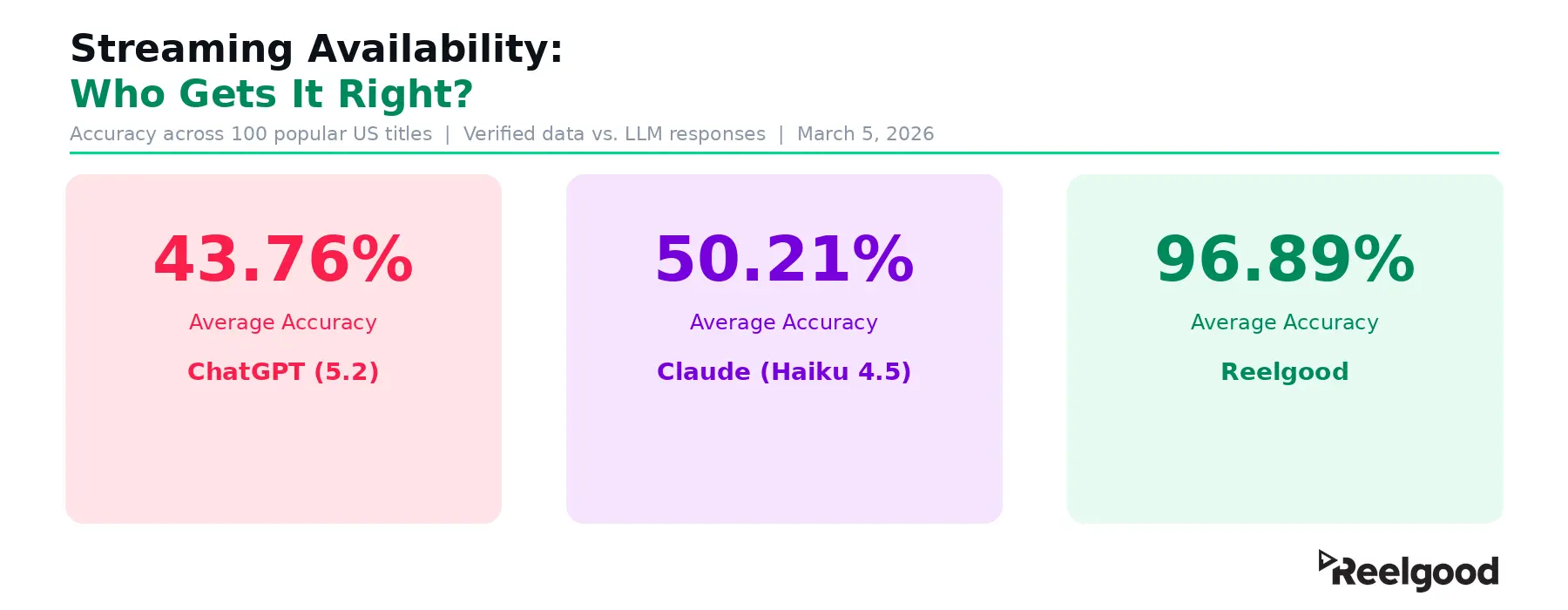 Key Findings Scorecard – ChatGPT 43.76%, Claude 50.21%, Reelgood 96.89% Key Findings Scorecard - ChatGPT 43.76%, Claude 50.21%, Reelgood 96.89%